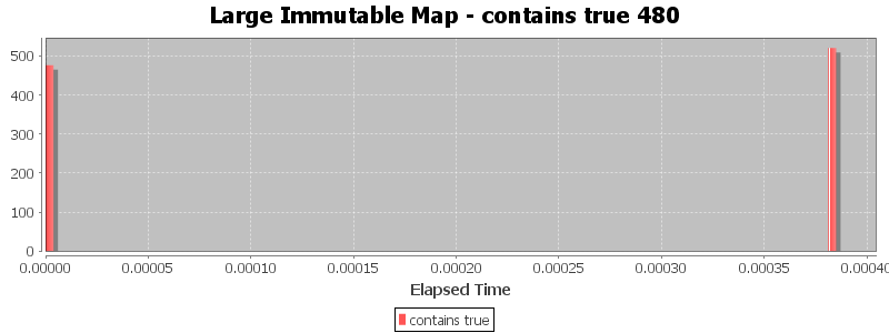 Large Immutable Map - contains true 480